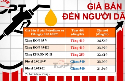 Giá xăng dầu tăng giảm trái chiều - Diesel xuống dưới 22.000 đ/L